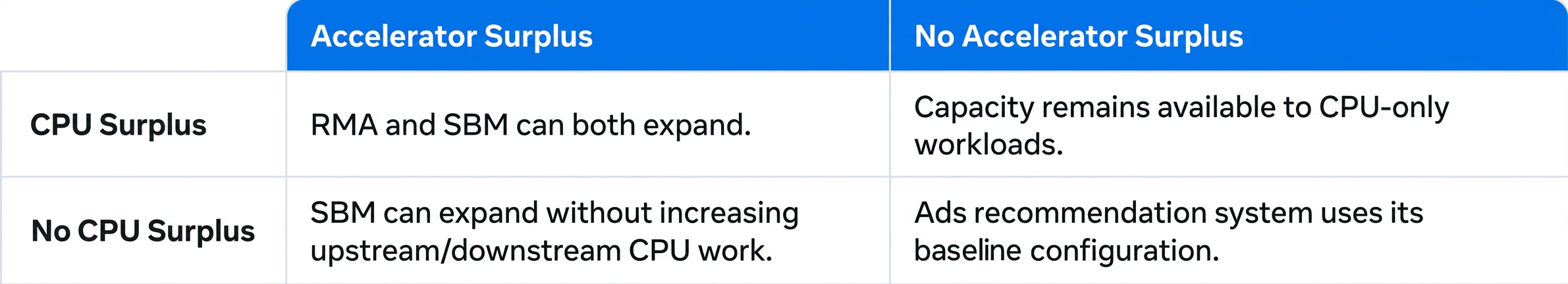 Meta 官方資源矩陣：CPU 和加速器的餘量組合決定 RMA、SBM 能否擴張
