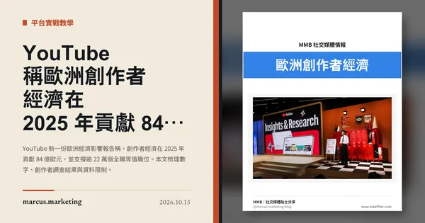 YouTube 稱歐洲創作者經濟在 2025 年貢獻 84 億歐元